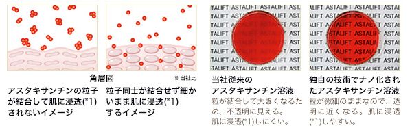独自の技術でナノ化されたアスタキサンチン